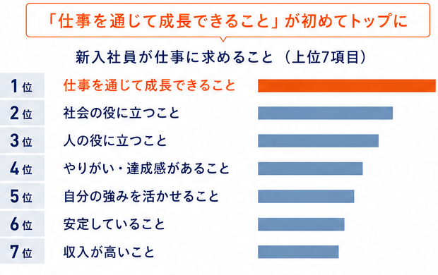 新入社員が仕事に求めることの調査結果