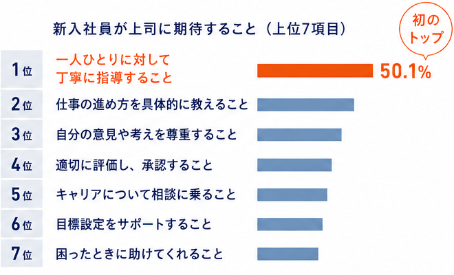 新入社員が上司に期待することの調査結果