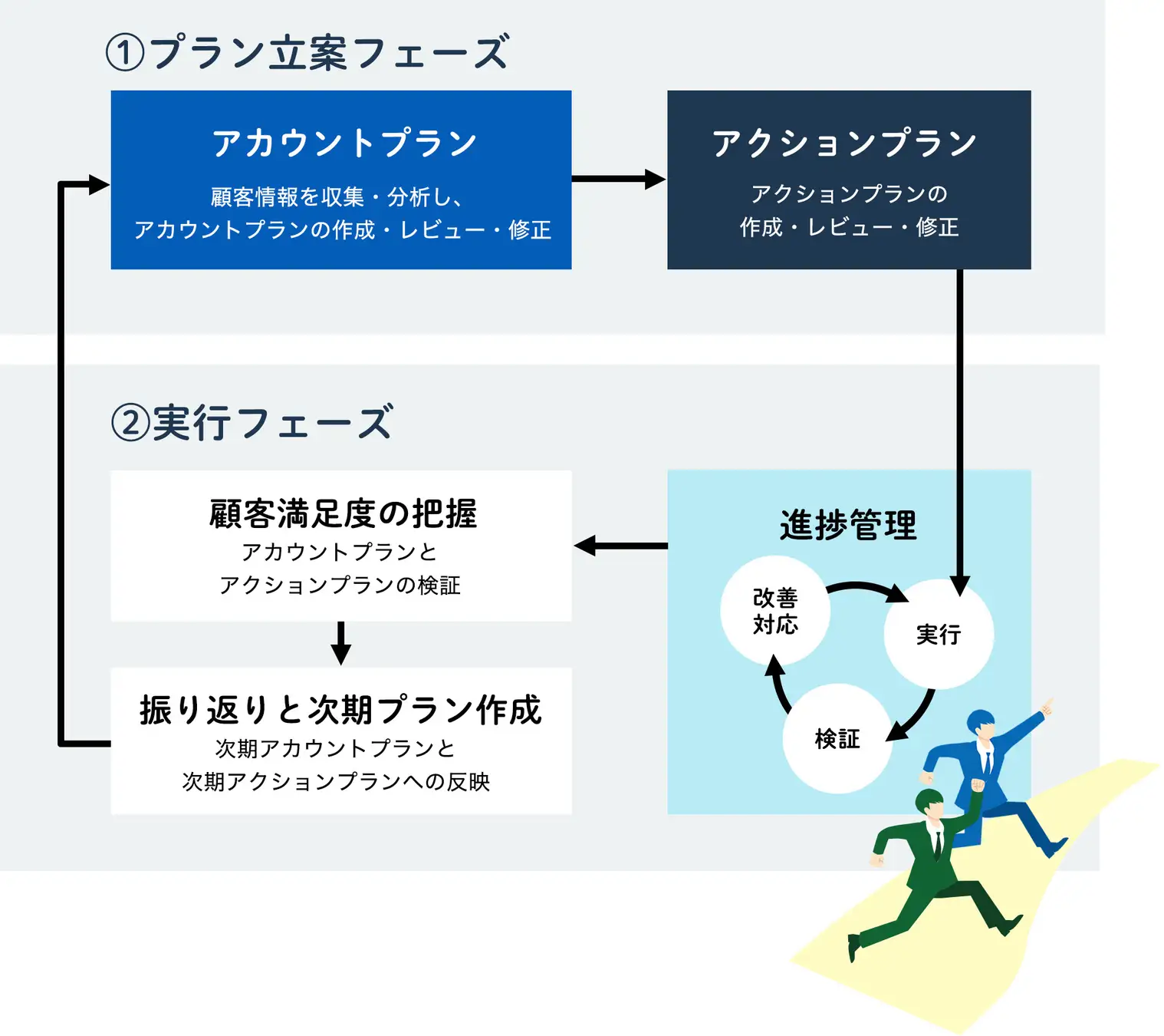 アカウントマネジメントコースの流れ