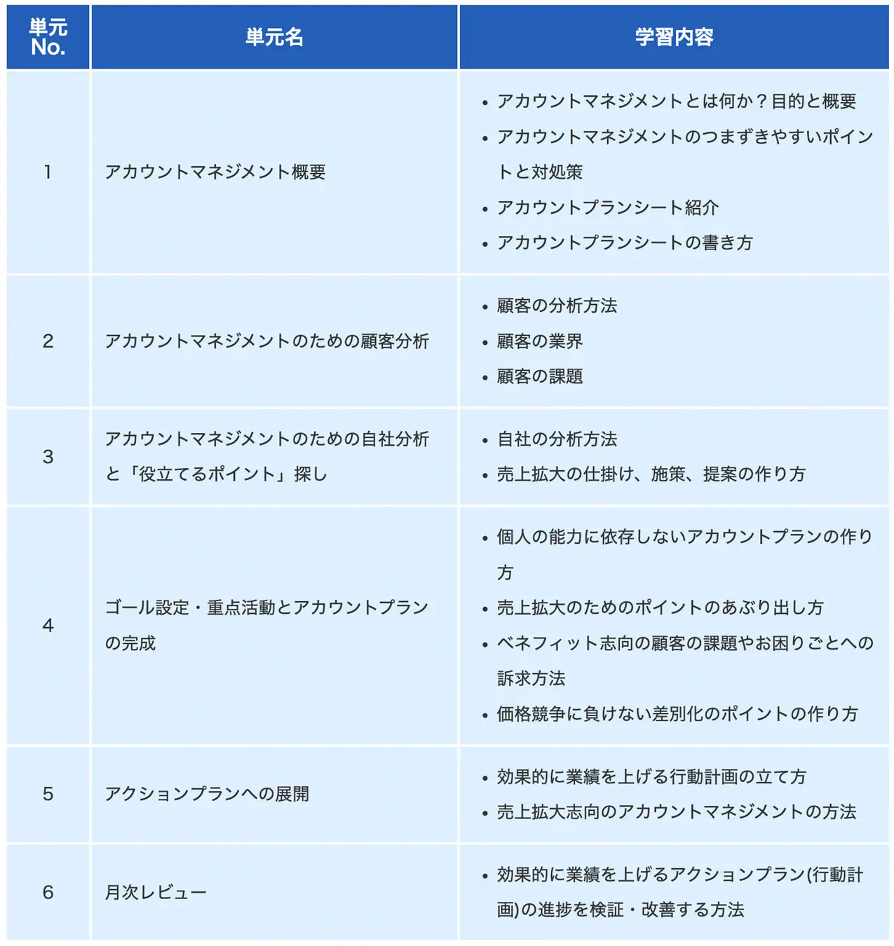 アカウントマネジメントコース・プログラム内容